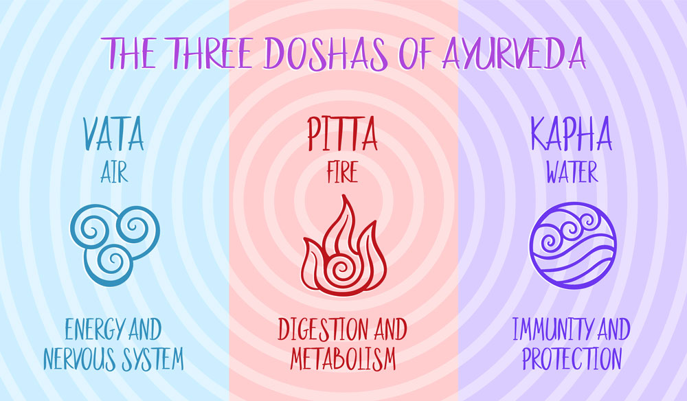 Tridosha – Vata, Pitta, Kapha– Fundamental principles / energy of our body